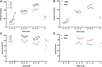 Estradiol-17ß Is Influenced by Age, Housing System, and Laying Performance in Genetically Divergent Laying Hens (Gallus gallus f.d.)